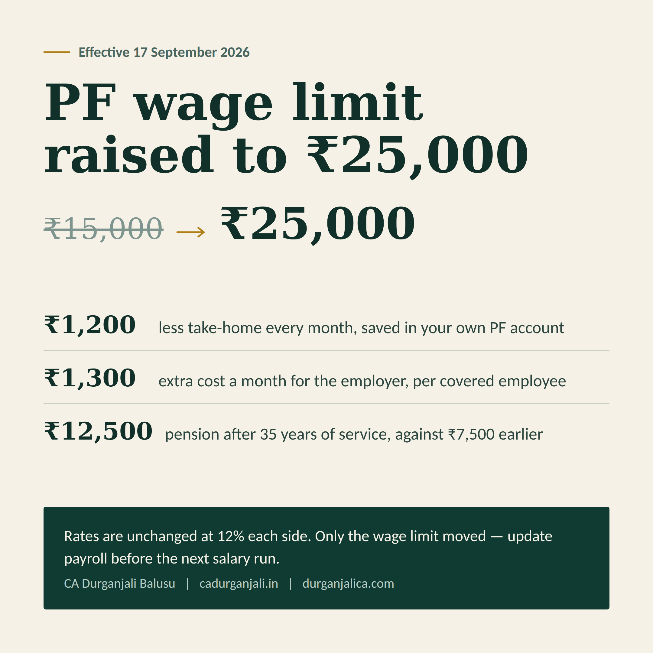 PF ceiling now ₹25,000: what employers and employees must do